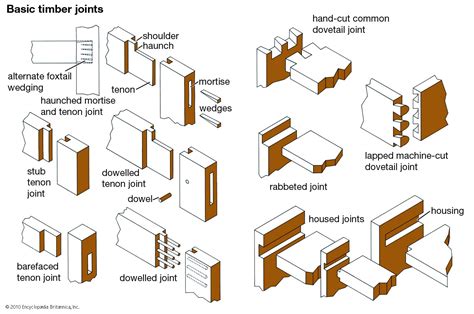 Mortise And Tenon Carpentry And Woodworking Timber Joints Types Of