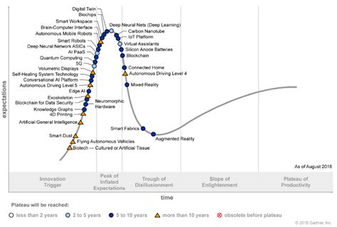 Gartner Sees Ai Democratized In Latest Hype Cycle