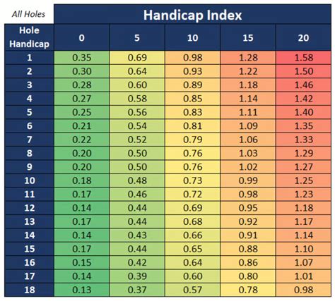 How A Golf Holes Handicap Impacts Your Score Based On Your Index