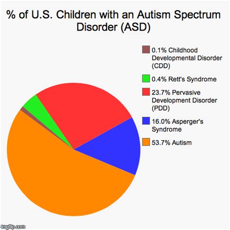 Autism Spectrum Chart A Visual Reference Of Charts Chart Master