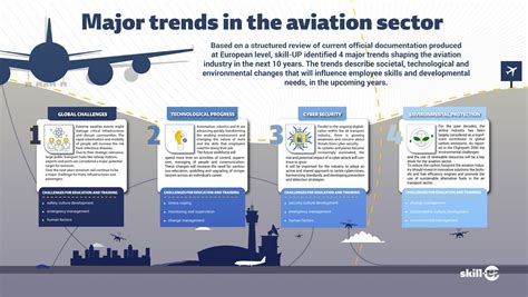 What Are The Main Trends In The Aviation Sector Skill Up