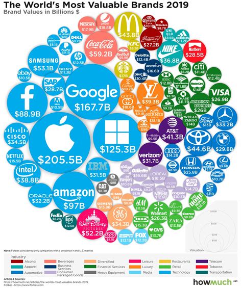 Visualizing The Worlds 100 Most Valuable Brands In 2019 Investment Watch