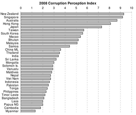 Data the data is sourced from transparency international. Corruption Perception Index in the APR Source ...