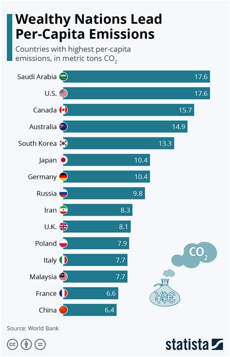 Chart Wealthy Nations Lead Per Capita Emissions Statista