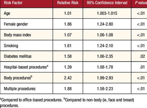 Risk Factors For Surgical Site Infections For All Cosmetic Procedures