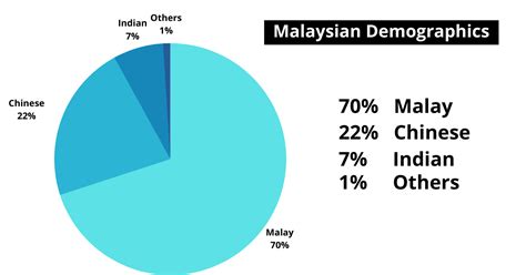 Malaysian Population By Religion Carl Wilson