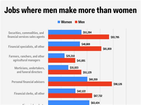 Chart Of The Day The Ridiculous Wage Gap Between Men And Women Business Insider