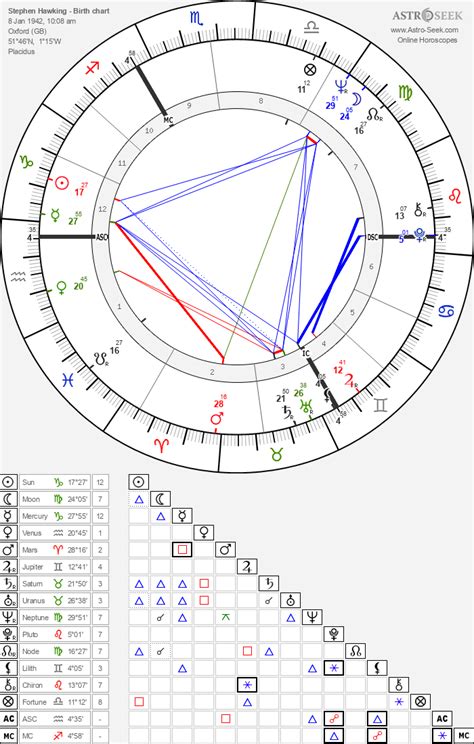 Birth Chart Of Stephen Hawking Astrology Horoscope