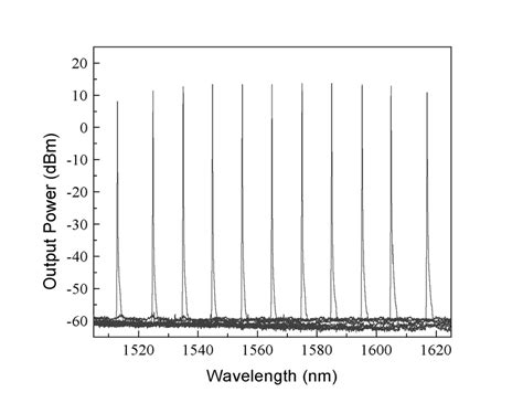 Tunable Laser Spectrum Over 105 Nm Wavelength Range Download