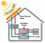 Thermal Solar Heating Images