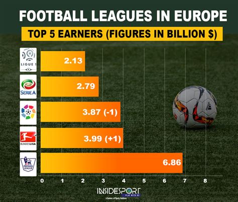 In comparison, borussia dortmund was ranked second with 21.7. Highest Earner In Bundesliga - Economic Efficiency In The ...