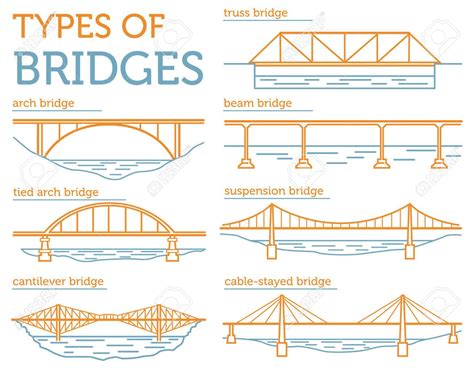 Bridge Types Beam Bridge Types Of Bridges Bridges Architecture Vrogue