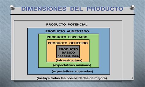 Las Dimensiones Del Producto ~ Bpo Marketing