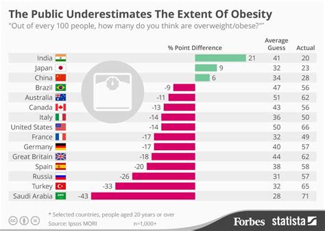 Globally The Public Underestimates The Extent Of Obesity Infographic Obesity Infographic