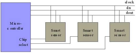 Sensors Free Full Text Communication Buses And Protocols For Sensor