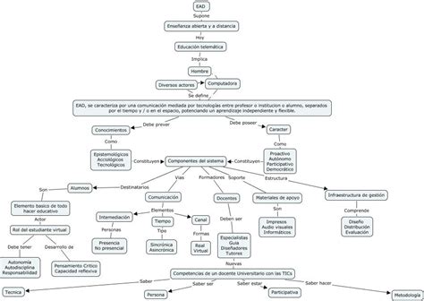 Practica Docente Universitaria Mapa Conceptual