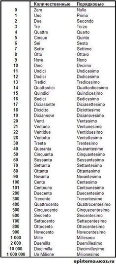 Italian Numbers Numbers Learning Italian And Language