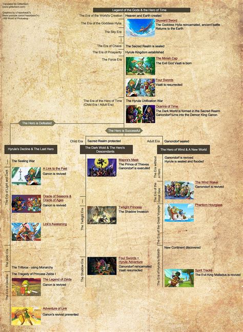 Hyrule Historia Visual Timeline Map Recreated Zelda Dungeon