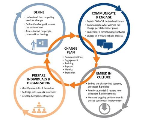 Change Management Organizational Excellence Uva Organizational