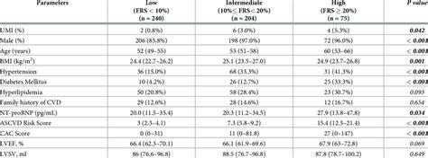 You can discover more about this heart disease scoring system and about all the cardiovascular risk factors involved. Subgroup analysis according to the framingham risk score ...