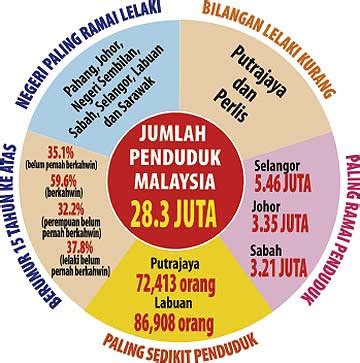 Berikut ini akan kami sajikan data terbaru (terupdate) beserta pertumbuhan dan perkembangannya dari tahun ke tahun. Di Malaysia jumlah lelaki lebih ramai dari perempuan ...