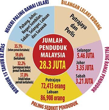 Jadi konklusi, jangan selalu keluar merata kalau takde benda penting. Di Malaysia jumlah lelaki lebih ramai dari perempuan ...