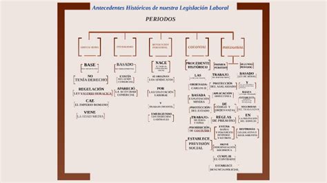 Linea Del Tiempo De La LegislaciÓn Laboral By Juan Samuel Cohen Bermudez