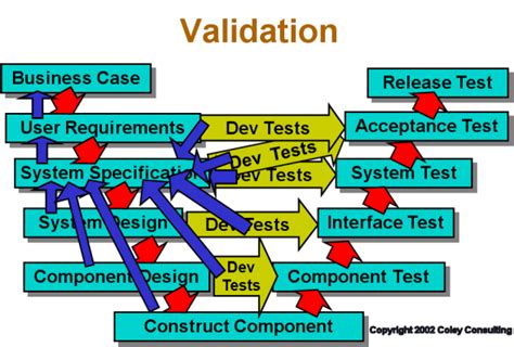Verification And Validation Using The V Model
