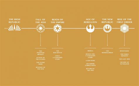 De La Alta República A La Primera Orden ‘star Wars Actualiza Su Cronología