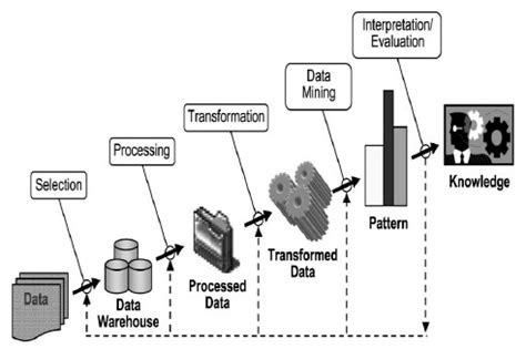 Analisis data dan interpretasi hasil penelitian | ii. Pengertian, Fungsi, Proses dan Tahapan Data Mining - Cah ...