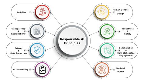 Demystifying Responsible Ai Principles And Best Practices For Ethical