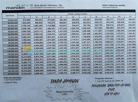 Nilai tersebut setara dengan 27,53% dari total penyaluran kur bank mandiri. 8 Tabel KTA Mandiri 2021 : Jenis, Syarat, Biaya, Bunga ...