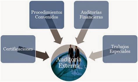 Auditoria Externa Que Es Objetivos Y Tipos De Riesgos Web Y Empresas