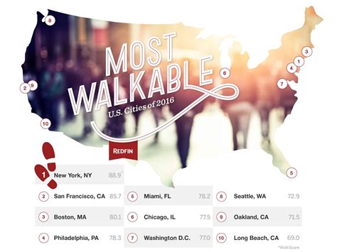 The Nations Most Walkable Cities Got Even More Walkable In 2016 Redfin Real Estate News