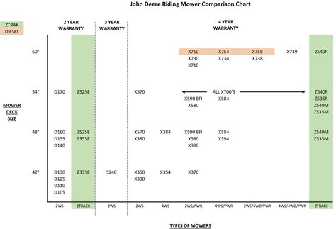 John Deere Lawn Tractor Comparison Chart