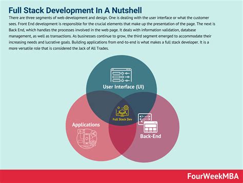 Full Stack Development In A Nutshell And Why It Matters In Business