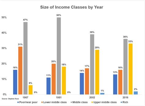 what happened to the middle class a wealth of common sense
