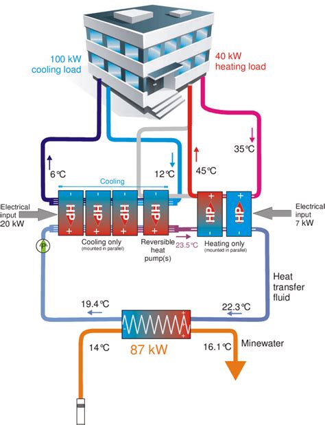 Multistage heating and cooling systems help households use less energy. 7. A schematic example of a mine water heat pump ...