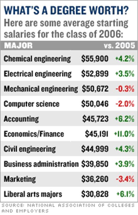 Another great thing about the computer science major is that students can look forward to computer scientists can also increase their salaries by going up the career ladder. Most lucrative college degrees - Feb. 15, 2006