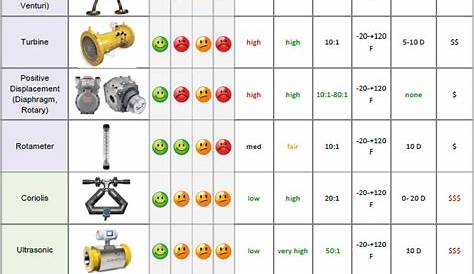 flow meter selection chart