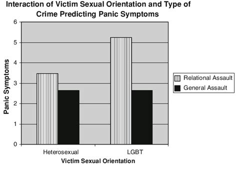Interaction Of Victim Sexual Orientation And Type Of Crime Predicting