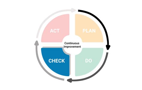 What Is Plan Do Check Act Pdca Cycle Kanbanize