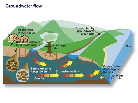 About Groundwater