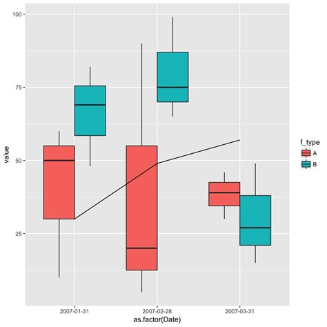 R How To Add A Line To A Boxplot Using Ggplot Stack Overflow