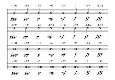 Basic dynamics illustrate the loudness of any given note. Adventures in Music Engraving