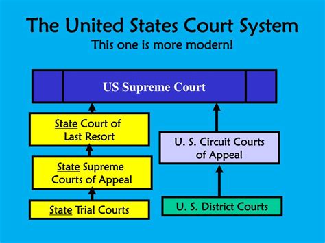 Ppt The Judicial Branch Powerpoint Presentation Free Download Id