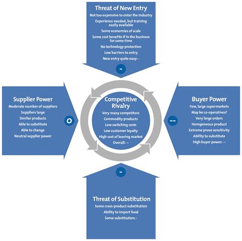Porter's five forces analysis tool uses five forces to shape a firm's competitive strategy. Porter's Five Forces - Strategy Skills Training From ...