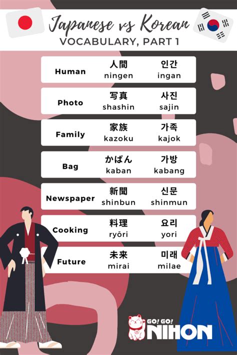 the similarities and differences between japanese and korean languages