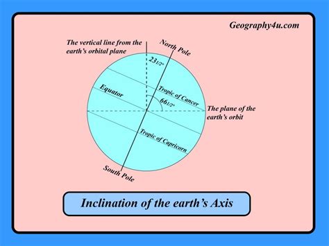 Earths Motion Revolution And Rotation Of Earth Geography4u Read