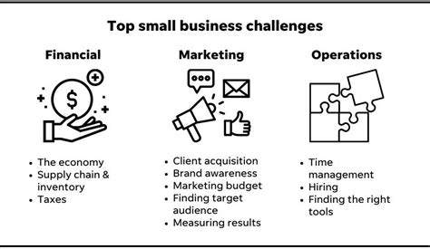 Top 11 Small Business Challenges And How To Overcome Them Localiq